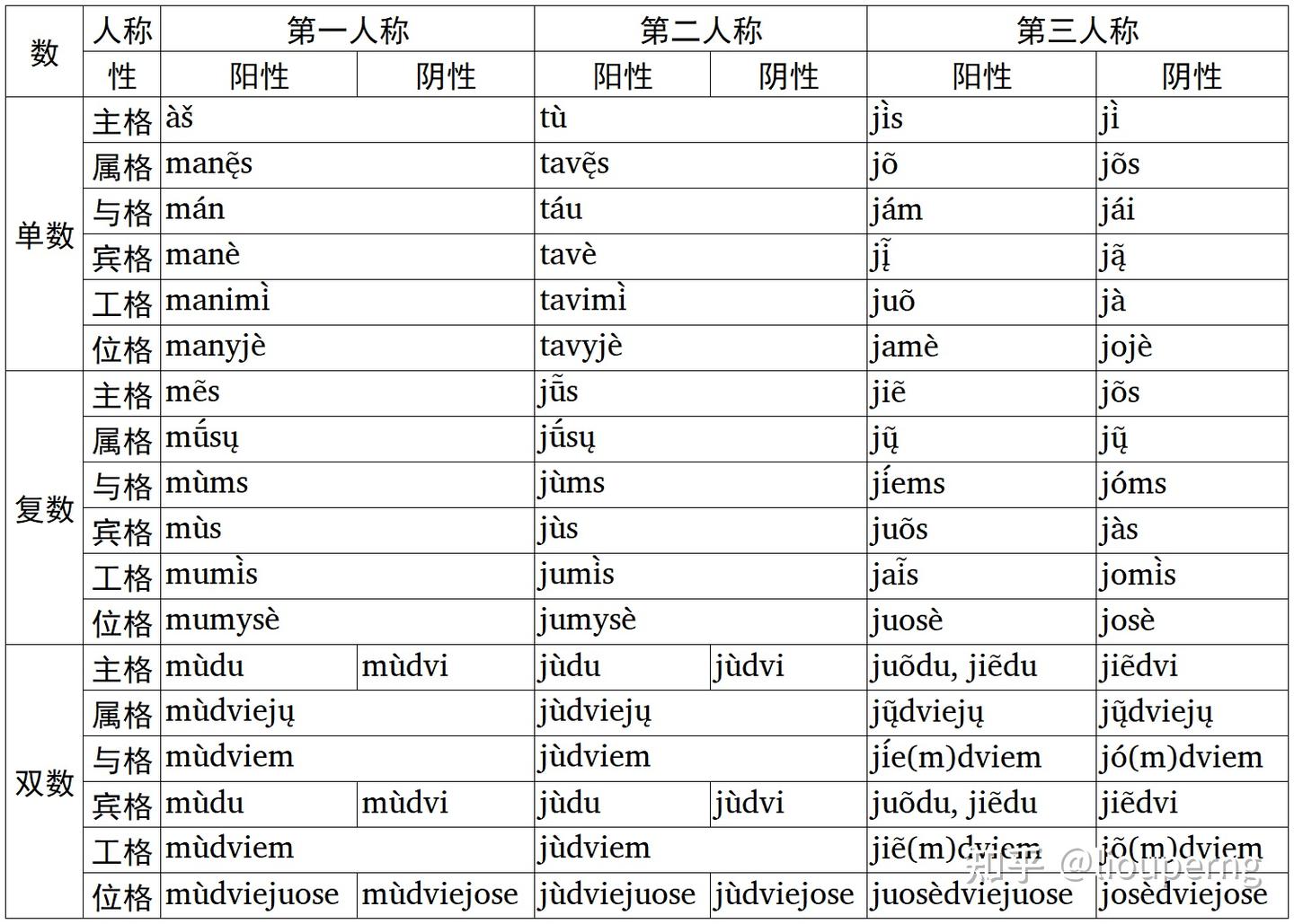 立陶宛语人称代词变格表 - 知乎