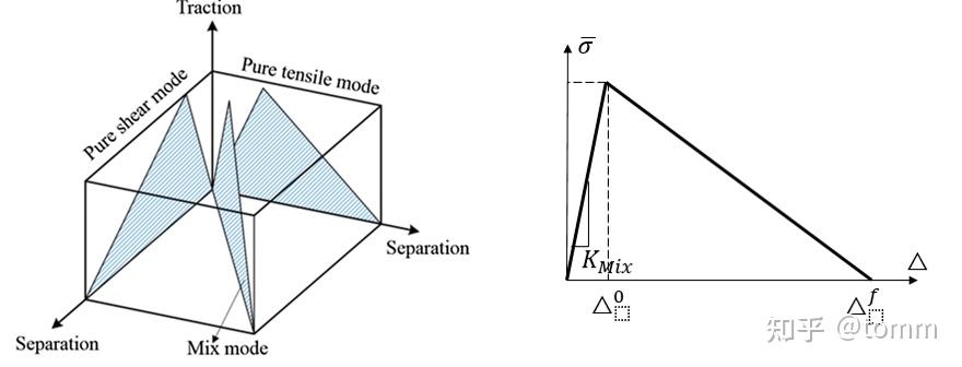 ABAQUS VUMAT/UMAT - 双线性Cohesive zone model 单调荷载模型的图2