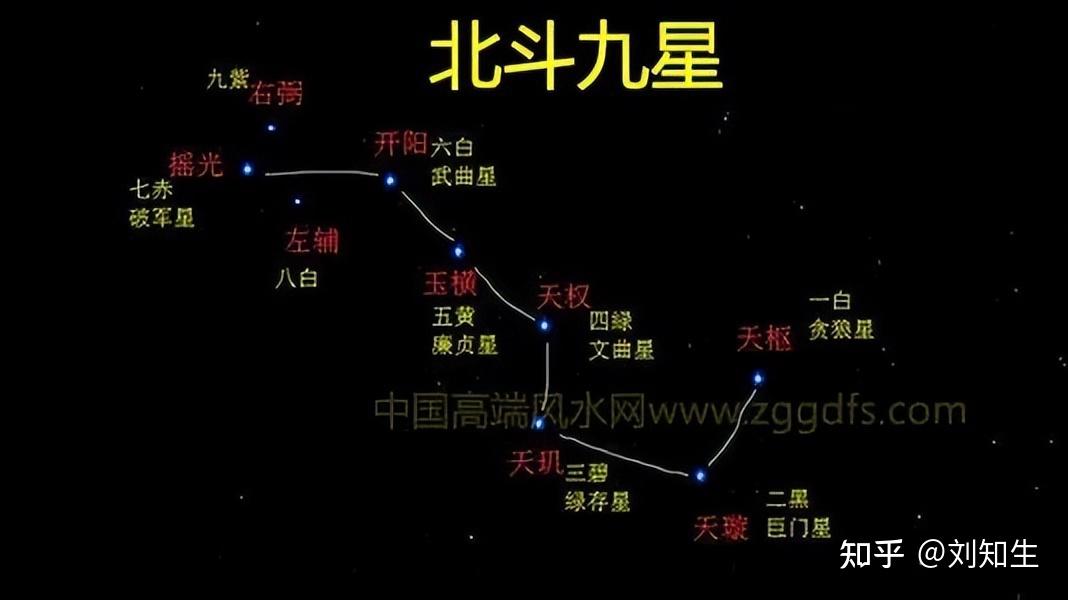 北斗九星:北斗七星,外加左右两辅星这两颗星相当于官员,是政策的执行