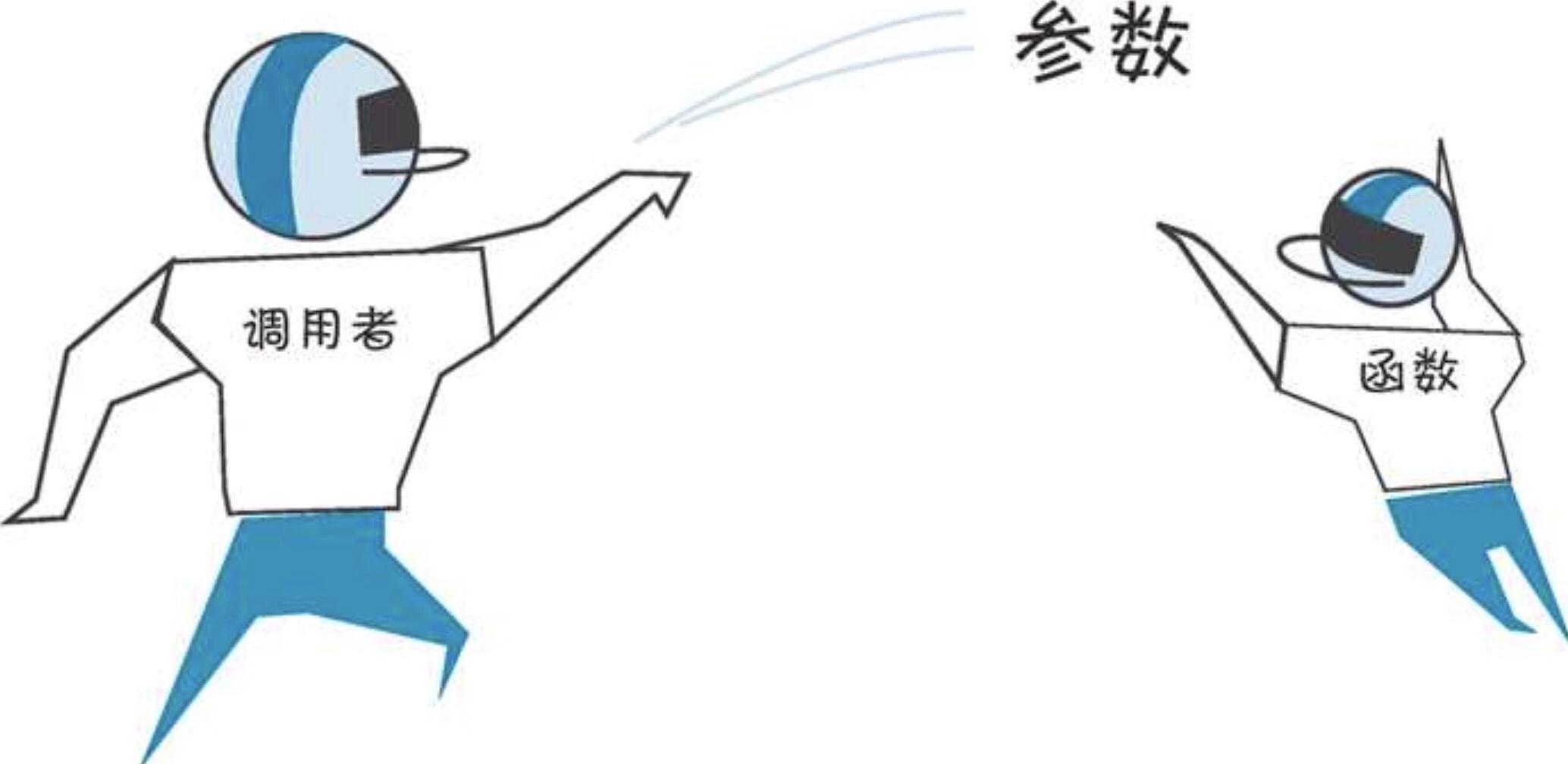 python笔记3代码容器函数对象模块