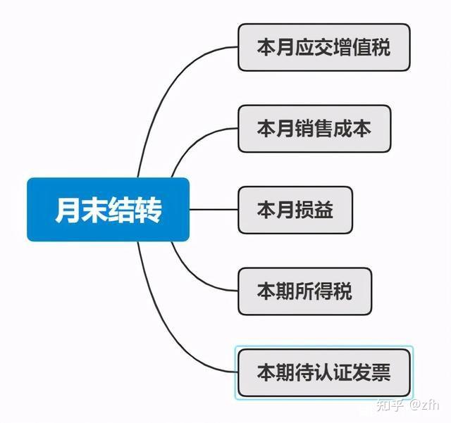 月末结转流程是什么?结转会计分录怎么做? - 知乎