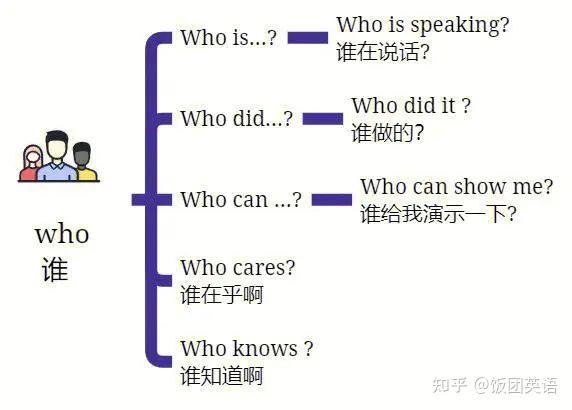 注意，此文是学习特殊疑问句的必修课！干货较多的那种！ - 知乎