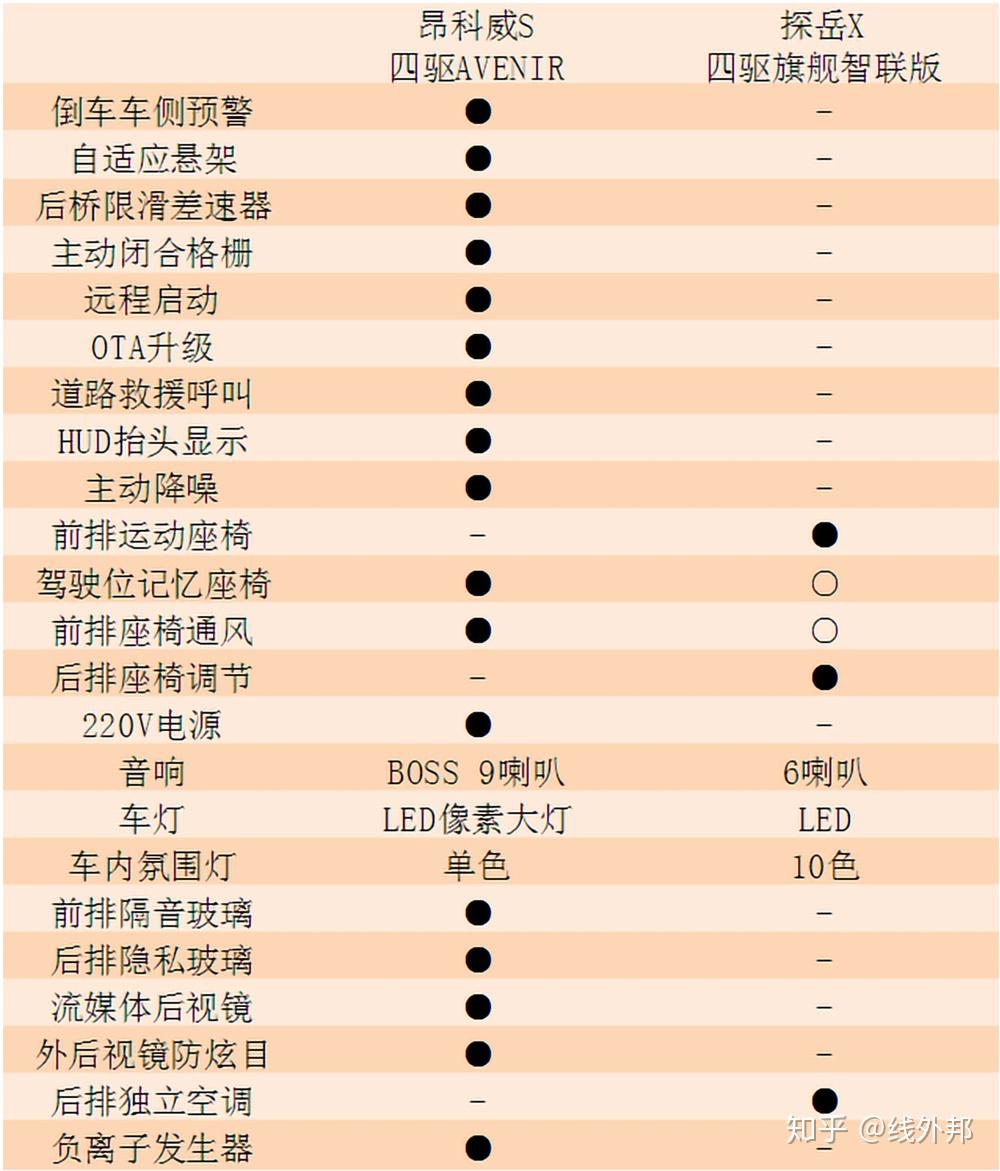 在上面列出的23项差异性配置中,昂科威s只有两项不具备,而探岳x缺失