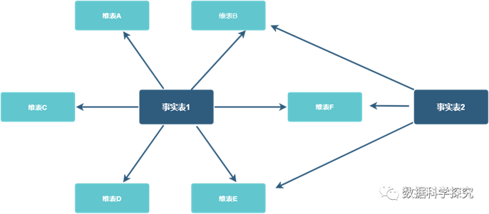 多维数据模型建模之三大模型 - 知乎