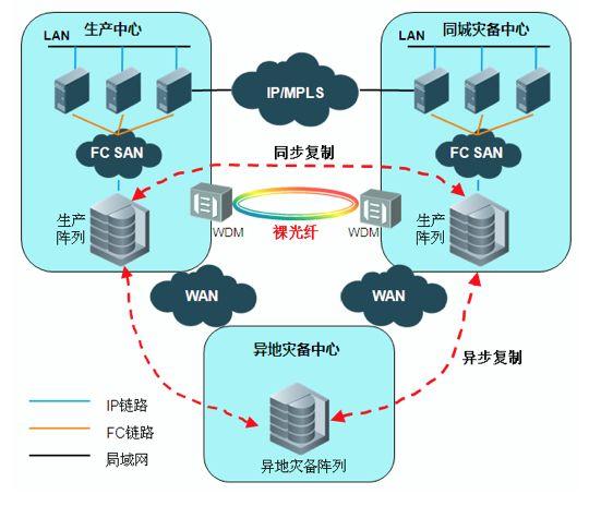 全方位构建企业数据中心容灾体系