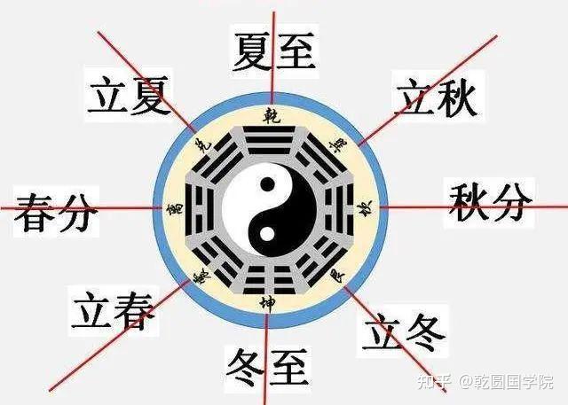 为何八卦皆是三爻 - 知乎
