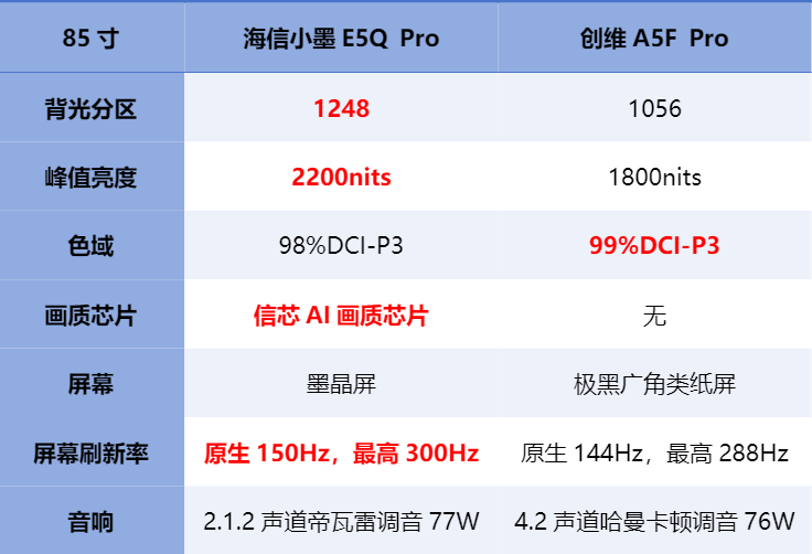 告别选择困难症!26年春季换电视,海信小墨E5Q Pro和创维A5F Pro怎么选?一文说清为什么海信小墨E5Q Pro能成为年度口碑爆款