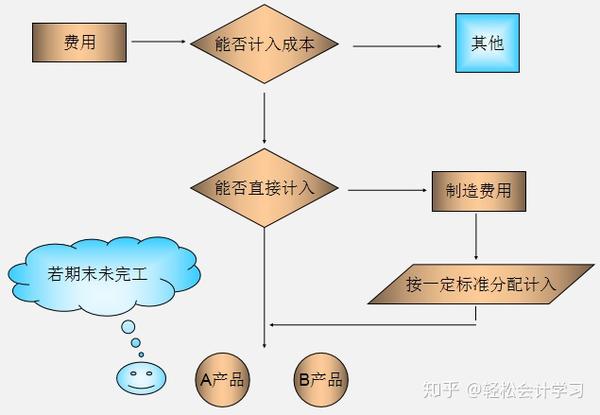 工业企业成本核算怎么做