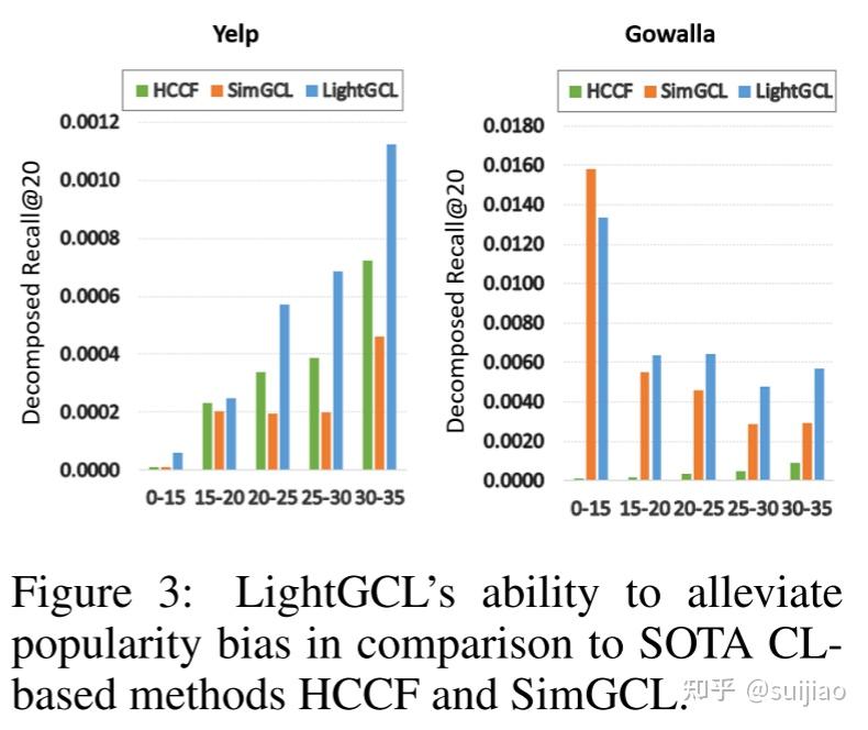 LIGHTGCL: SIMPLE YET EFFECTIVE GRAPH CON-TRASTIVE LEARNING FOR ...