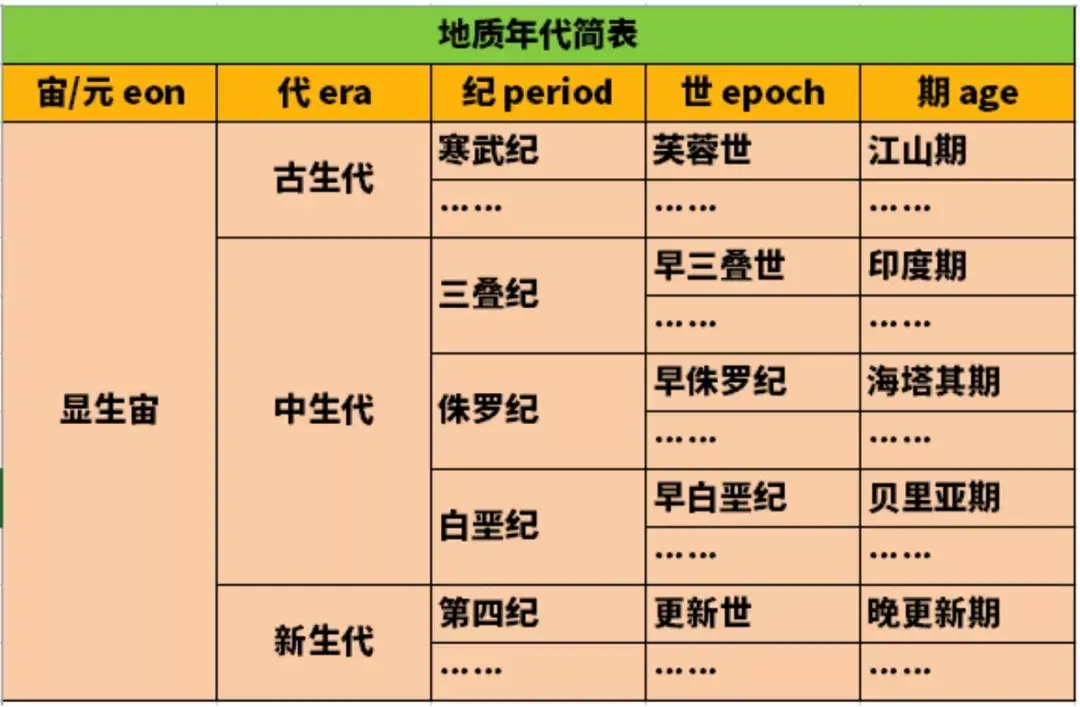 地質年代(geological time scale)是用來描述地球歷史事件的時間單位.