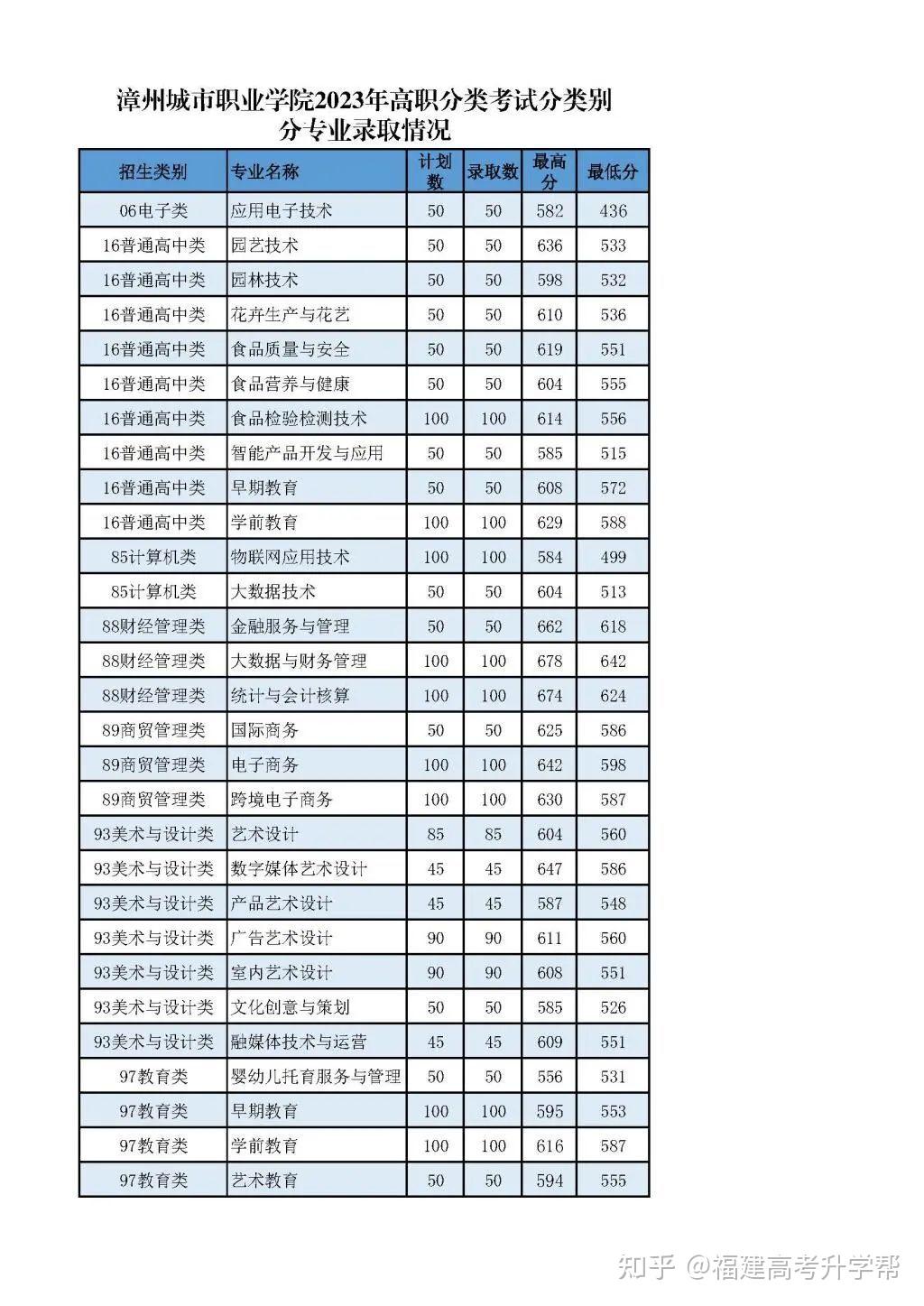 2023年福建高職分類招考院校專業分數線彙總