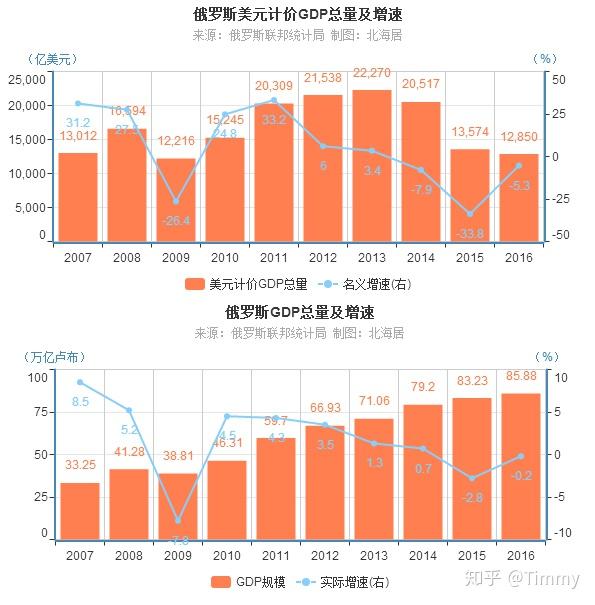 俄罗斯城市gdp(3)