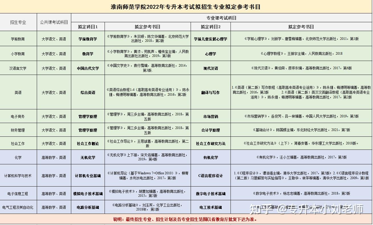 2022年安徽專升本淮南師範學院和蚌埠學院咋樣