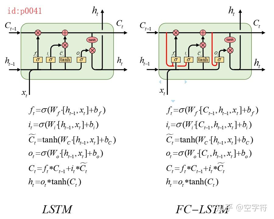 Structure Of The Convolutional Lstm Convlstm Network