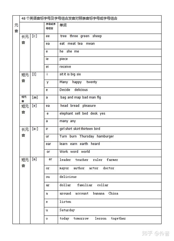 48個音標字母及字母組合發音對照表