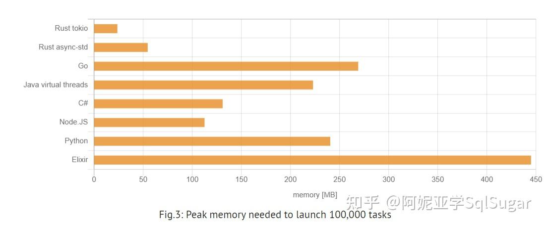 异步性能测试 Rust、GO、JAVA、C#、Node.JS、Python、Elixir、Test Environment 内存占用测试 - 知乎