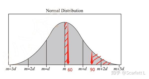 GRE数学难题-正态分布+百分位数 - 知乎