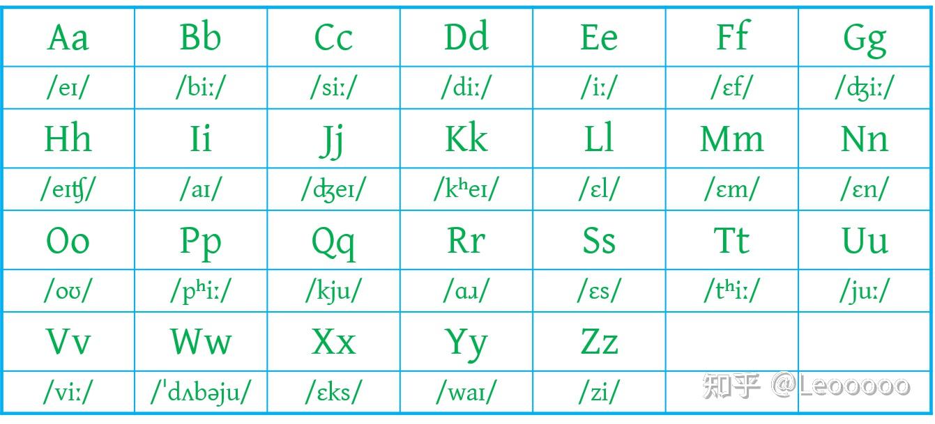 表1-英語字母表英語屬於全音素文字,字母表中既包括元音,也包括輔音.