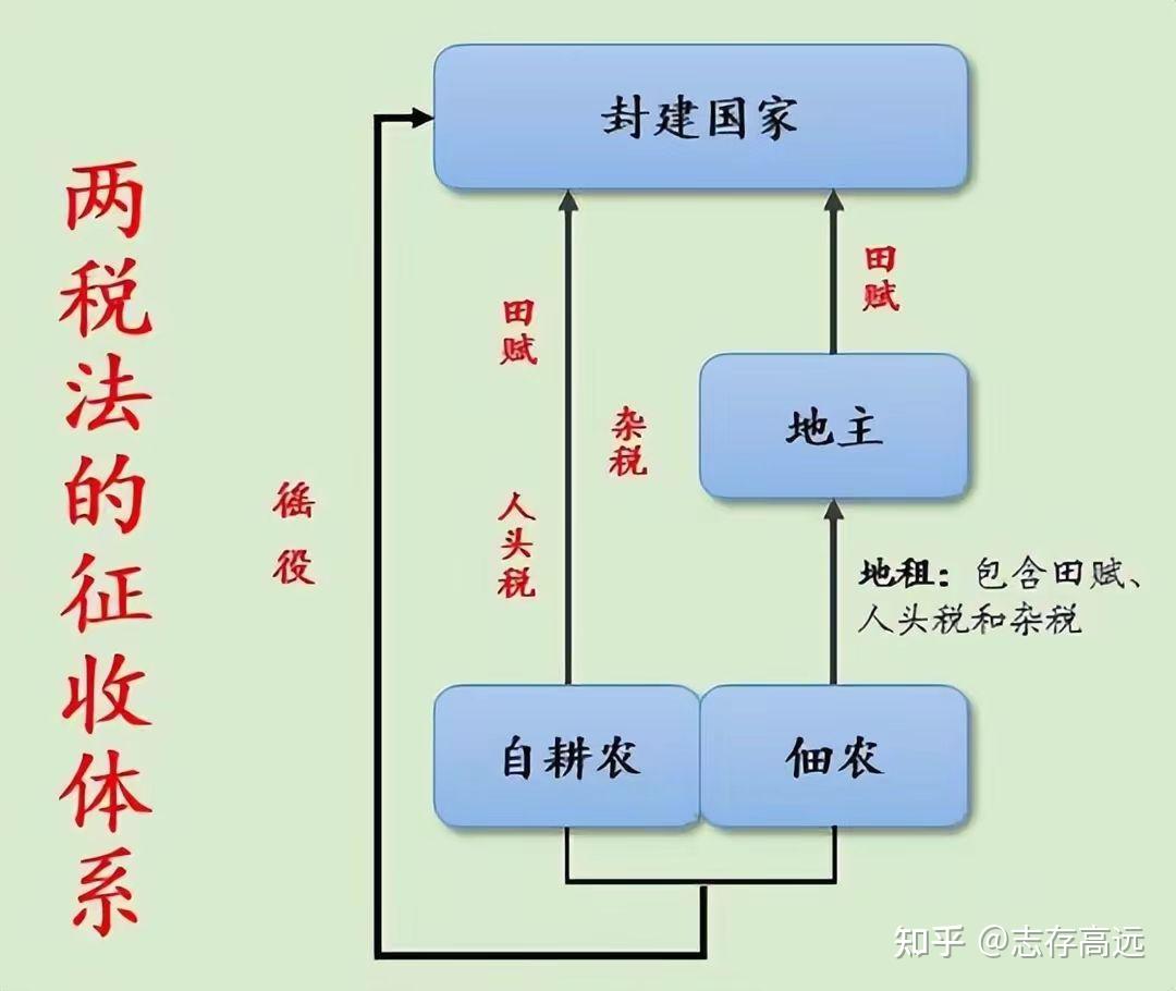 唐朝的两税法 - 知乎
