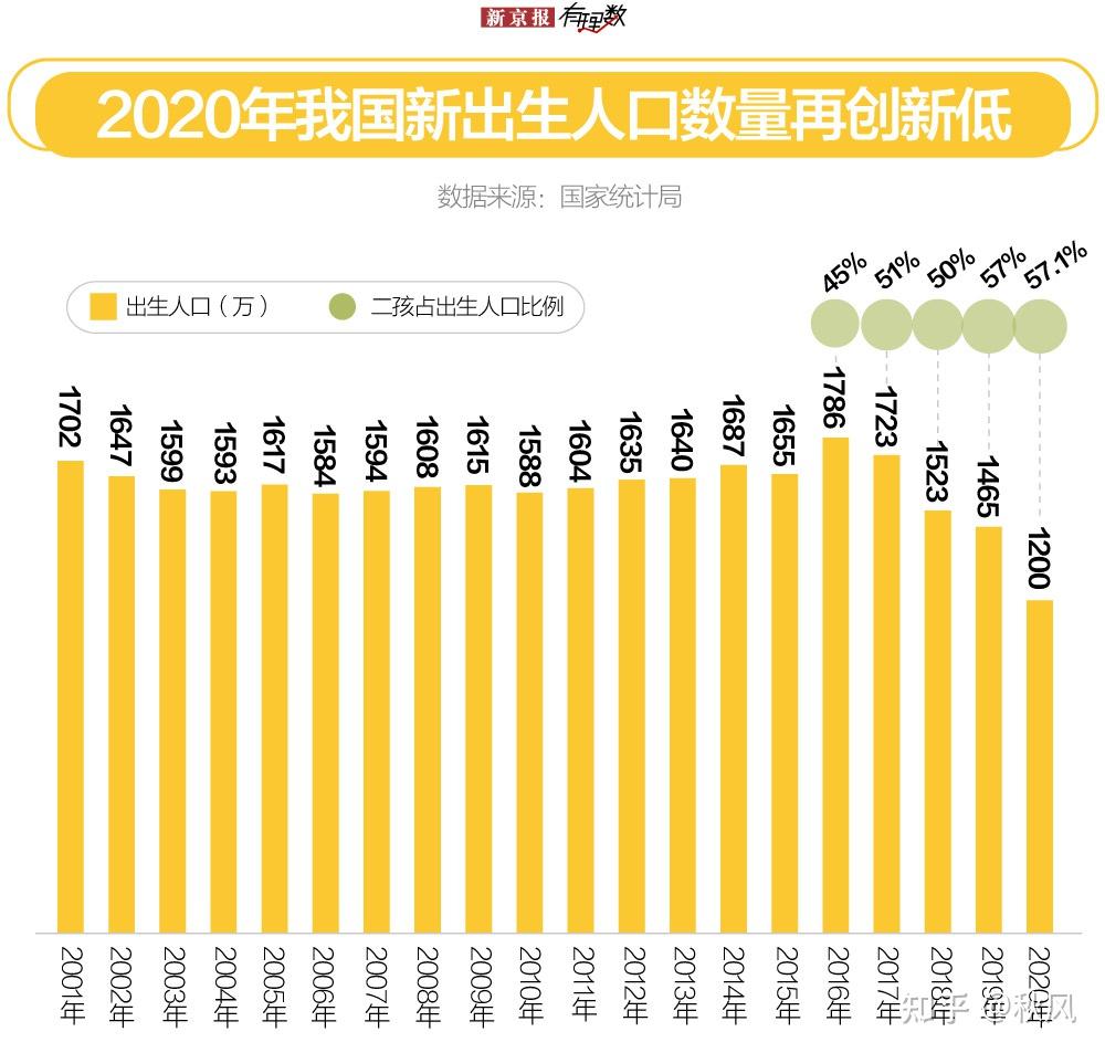 多省2020年出生率出炉河南出生人口43年来首次低于100万主要受哪些