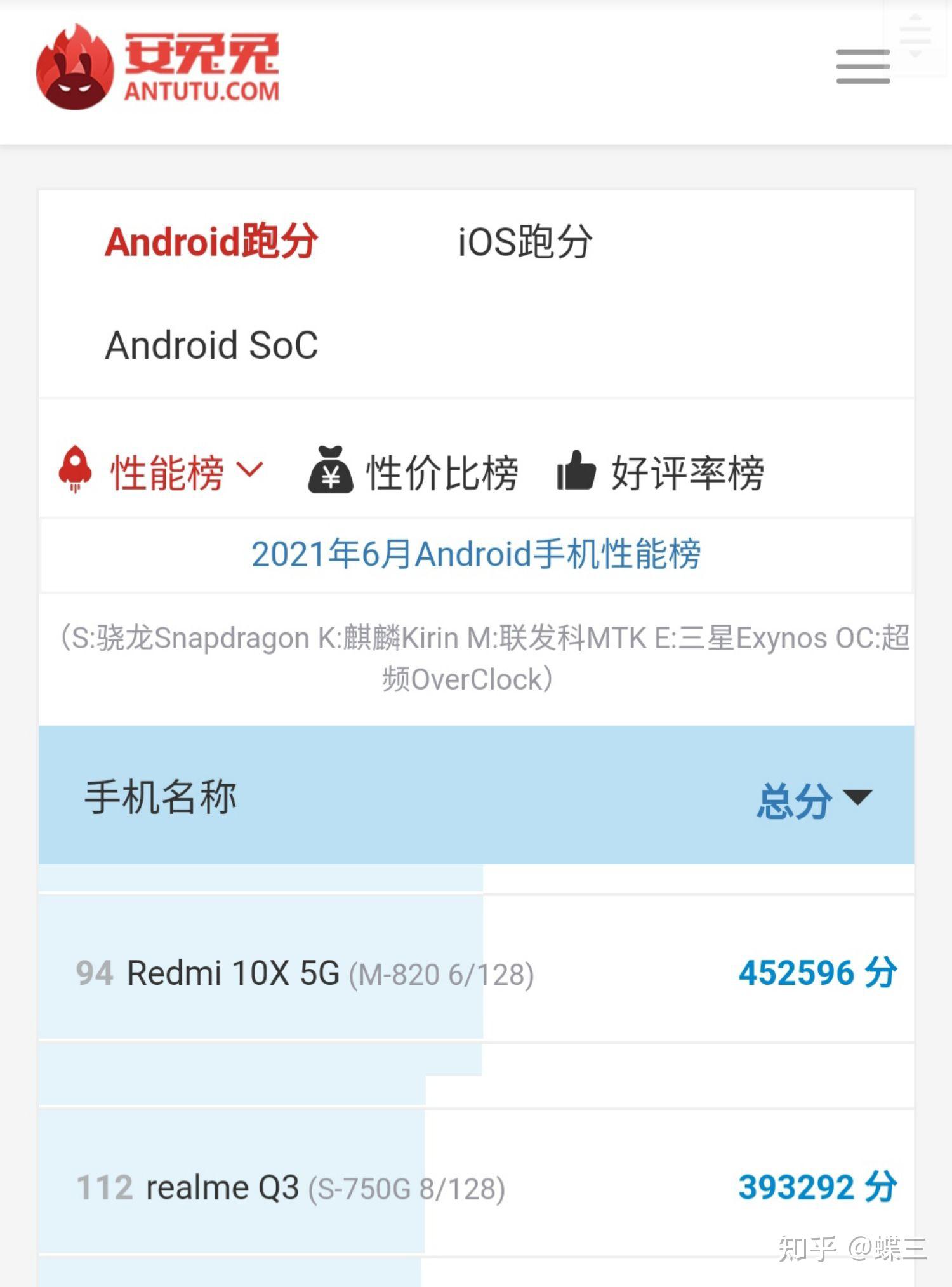 红米 10x 5g综合性能更强realme q3搭载骁龙750g处理器跑分39万分