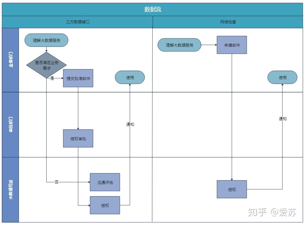 电子商务泳道工作流程图? - 知乎