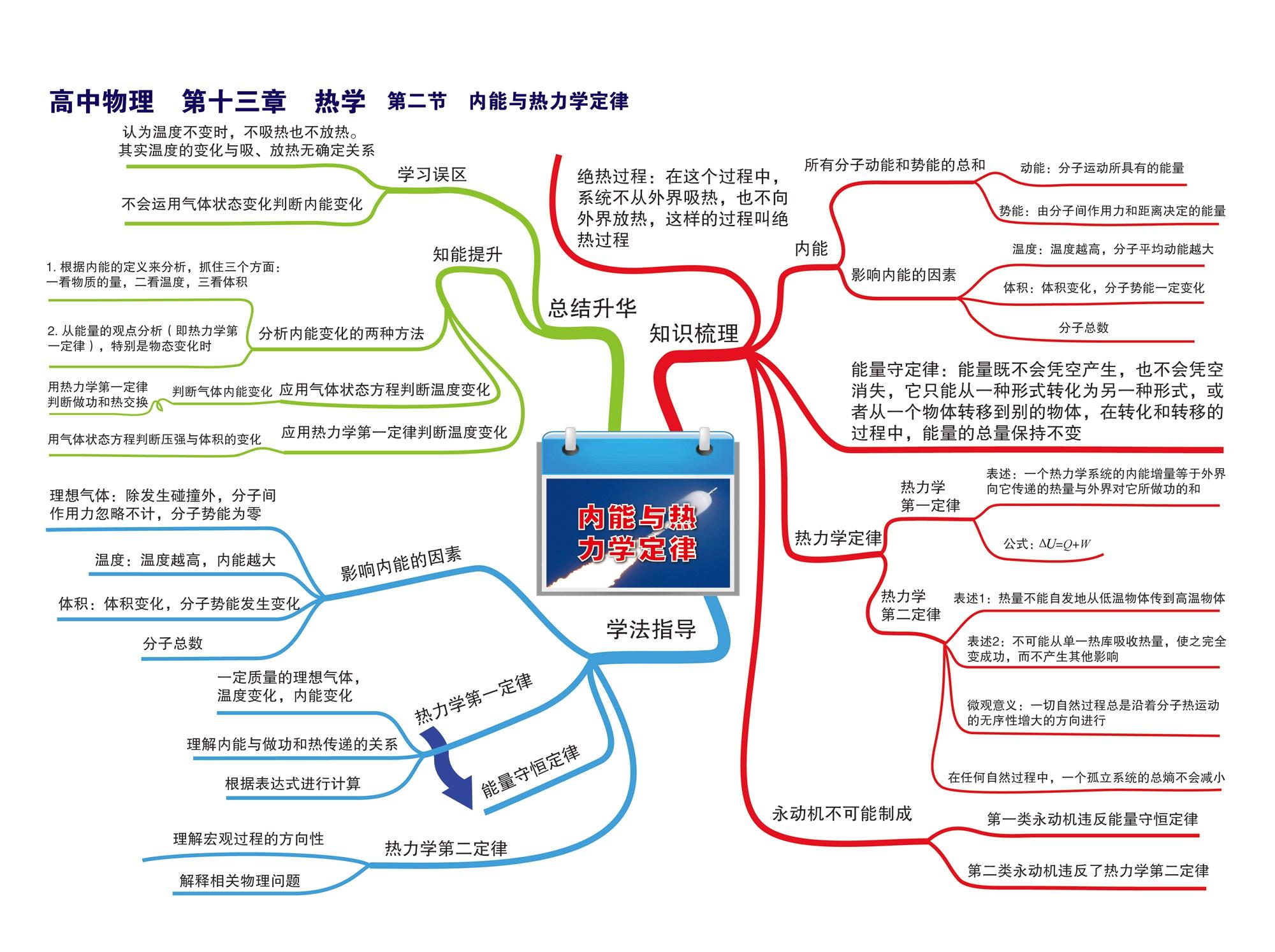 高中物理章节思维导图35张完整版(通儒公考圈精制