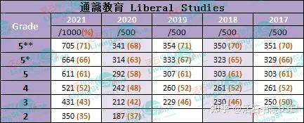 香港dse 各科考到5 等级 大概要考多少分 知乎