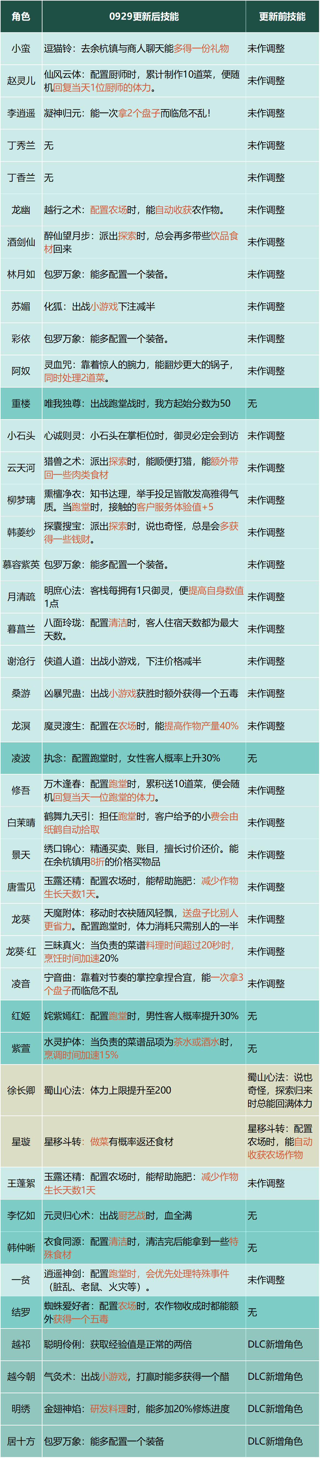 【仙剑客栈2】全攻略：人物、装备、御灵、食谱、地区、客栈、农场、日志、事件、前尘、忆梦成就结局  第57张