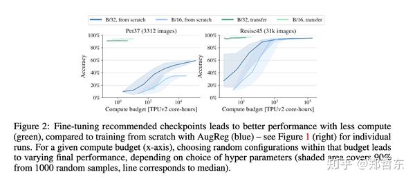 how-to-train-your-vit-data-augmentation-and-regularization-in