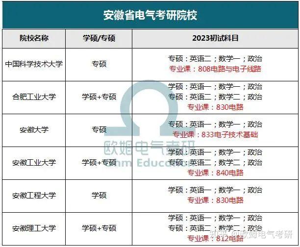 安徽工业大学安徽工程大学安徽理工大学哈尔滨工业大学电气工程