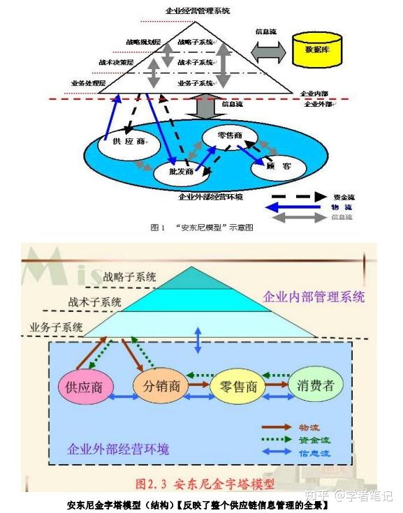 專業課管理信息系統期末複習彙總複習筆記重點知識點案例分析題試卷