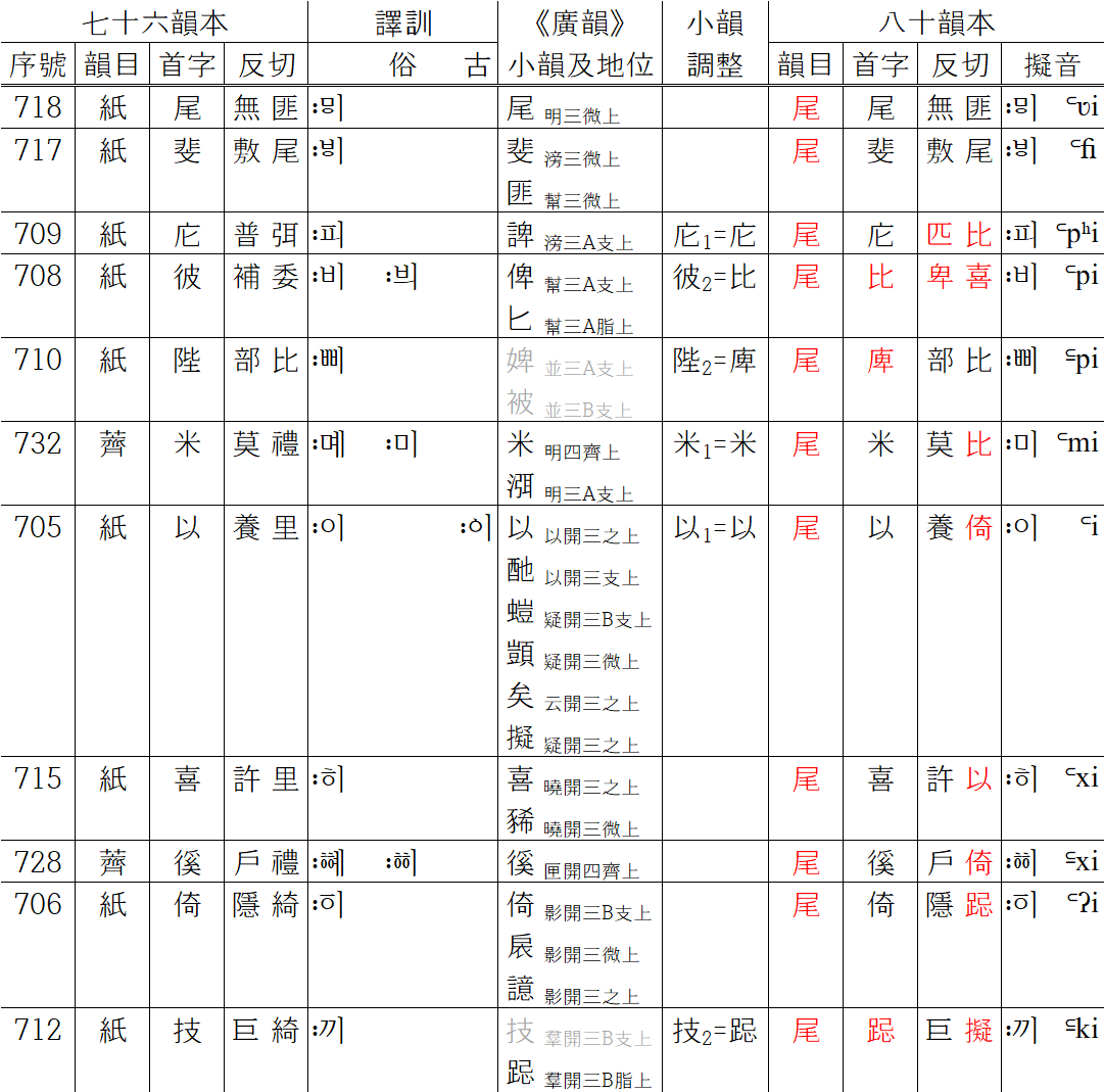 《洪武正韻》 80 韵本与 76 韵本比较——支微齊韵 - 知乎