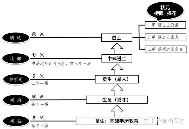 1901年,科举制度改革,废八股废武科 - 知乎