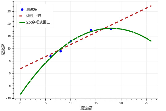 Python数据分析及可视化实例之披萨饼价格预测（25）