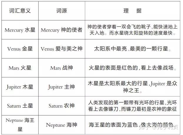 古希腊罗马神话与天体词汇探究