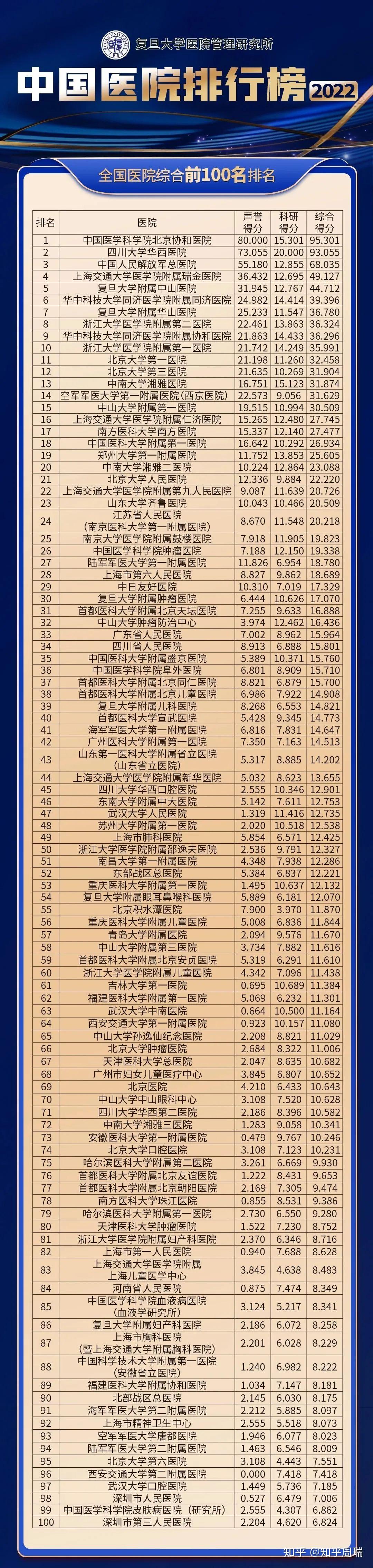 在今年的榜单中,一些老牌的综合性医院依然排名靠前,如北京协和医院