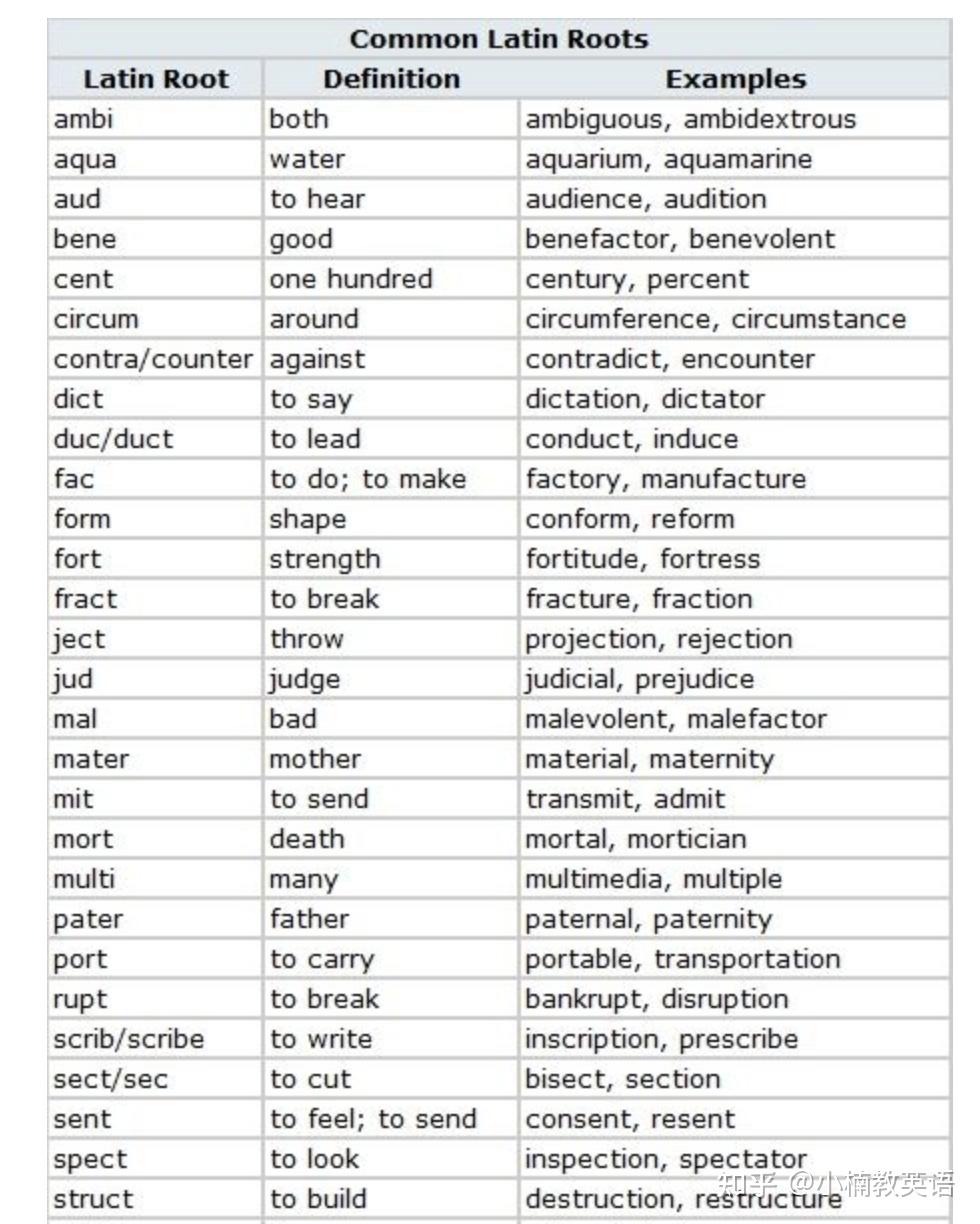干货】英语单词大全，两周词汇量破万实战经验- 知乎