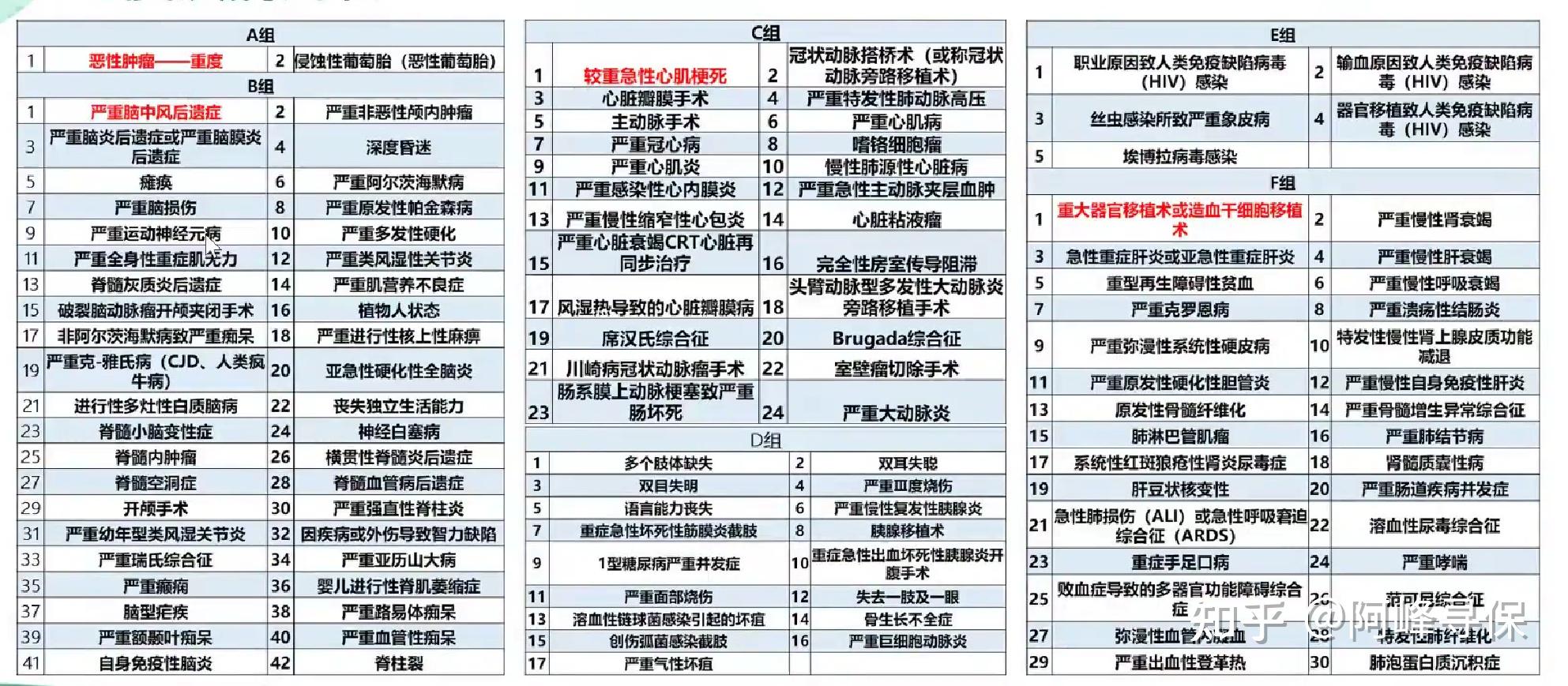 中国人寿100种重大疾病是指哪些疾病(中国人寿100种重大疾病是指哪些疾病呢)