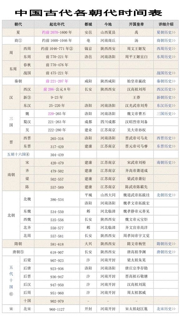 中國古代朝代統治時間長短排序怎麼樣? - 知乎