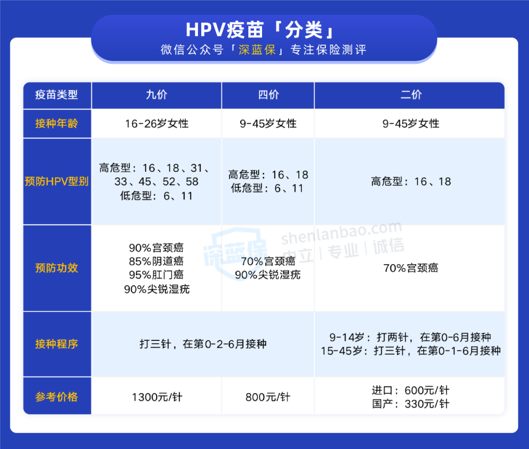 流量之王hpv疫苗有啥用二价四价九价怎么选附hpv阳性投保指南