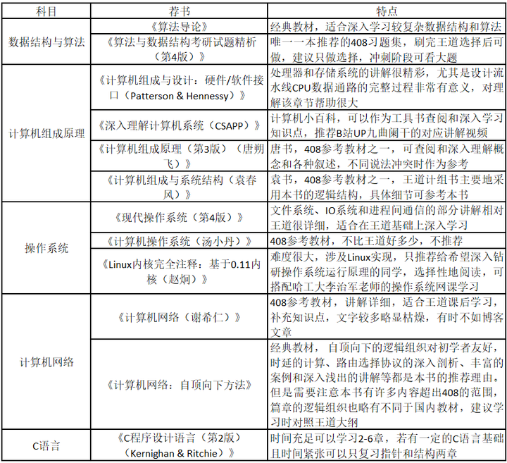 图片[3]-23医学跨考软微11408一战433分交流帖-研宇宙