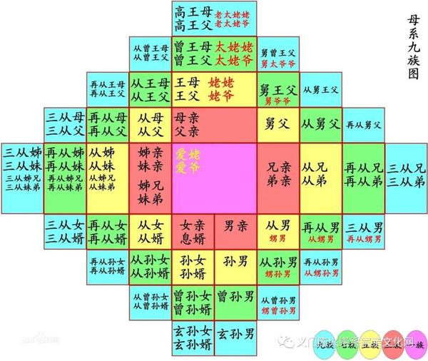 九族图、三亲六戚之说明 - 知乎