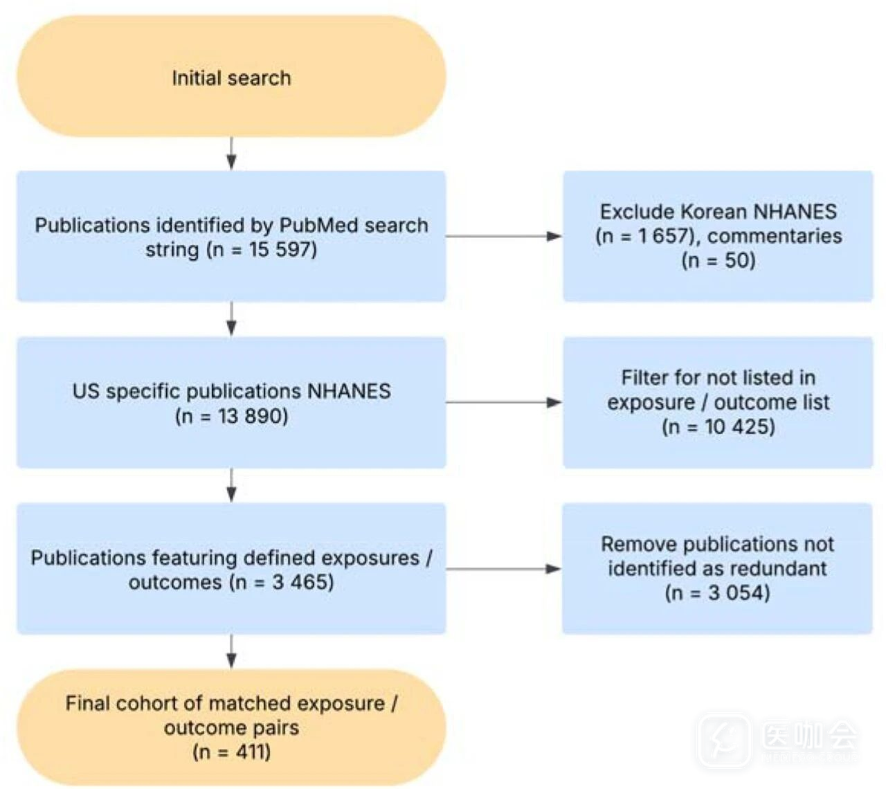 分析NHANES数据库相关论文，很多研究了相同的暴露-结局组合- 知乎