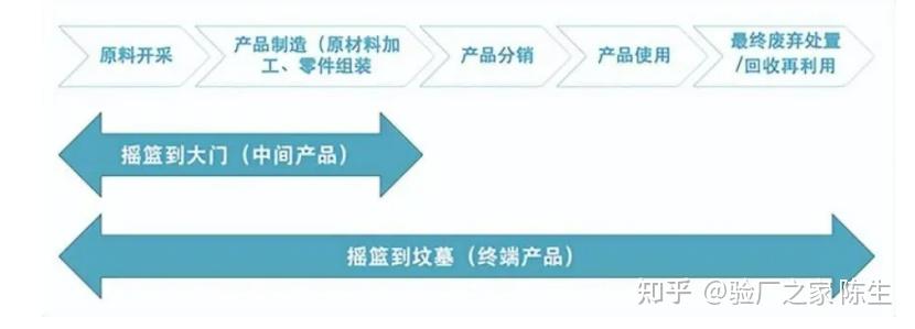 生命周期评估LCA主要是哪些企业在做,为什么大家越来越重视生命周期评估LCA - 知乎