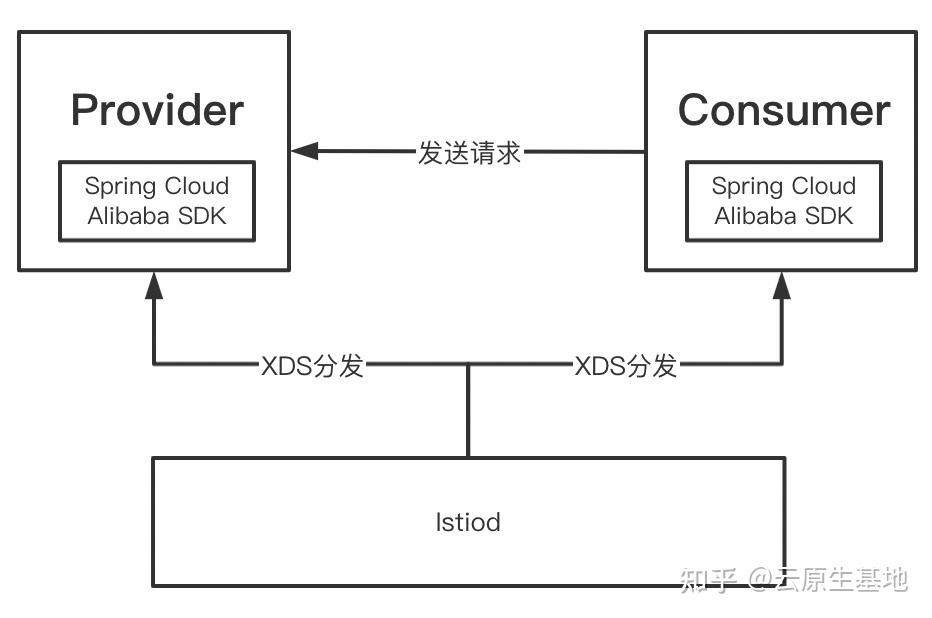 Spring Cloud Alibaba 2.2.8 版本发布与社区未来规划介绍 - 知乎