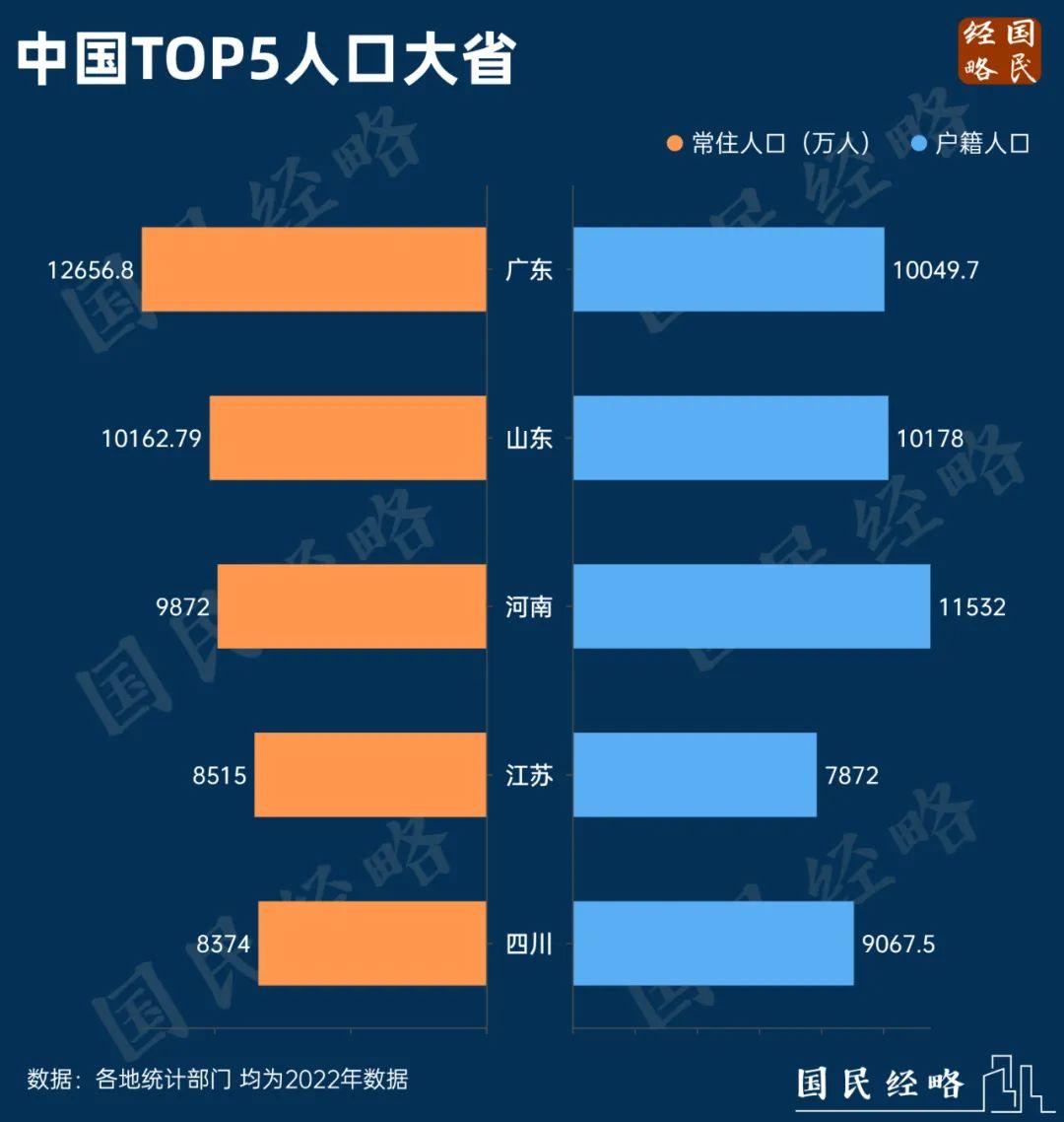 中国各省人口排名图片