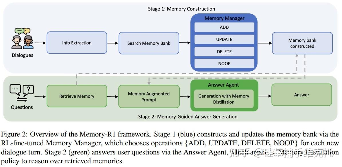 Agent 记忆长文总结：精选 23 篇记忆典型代表论文，帮你构建 Agent Memory 全局观 - 知乎