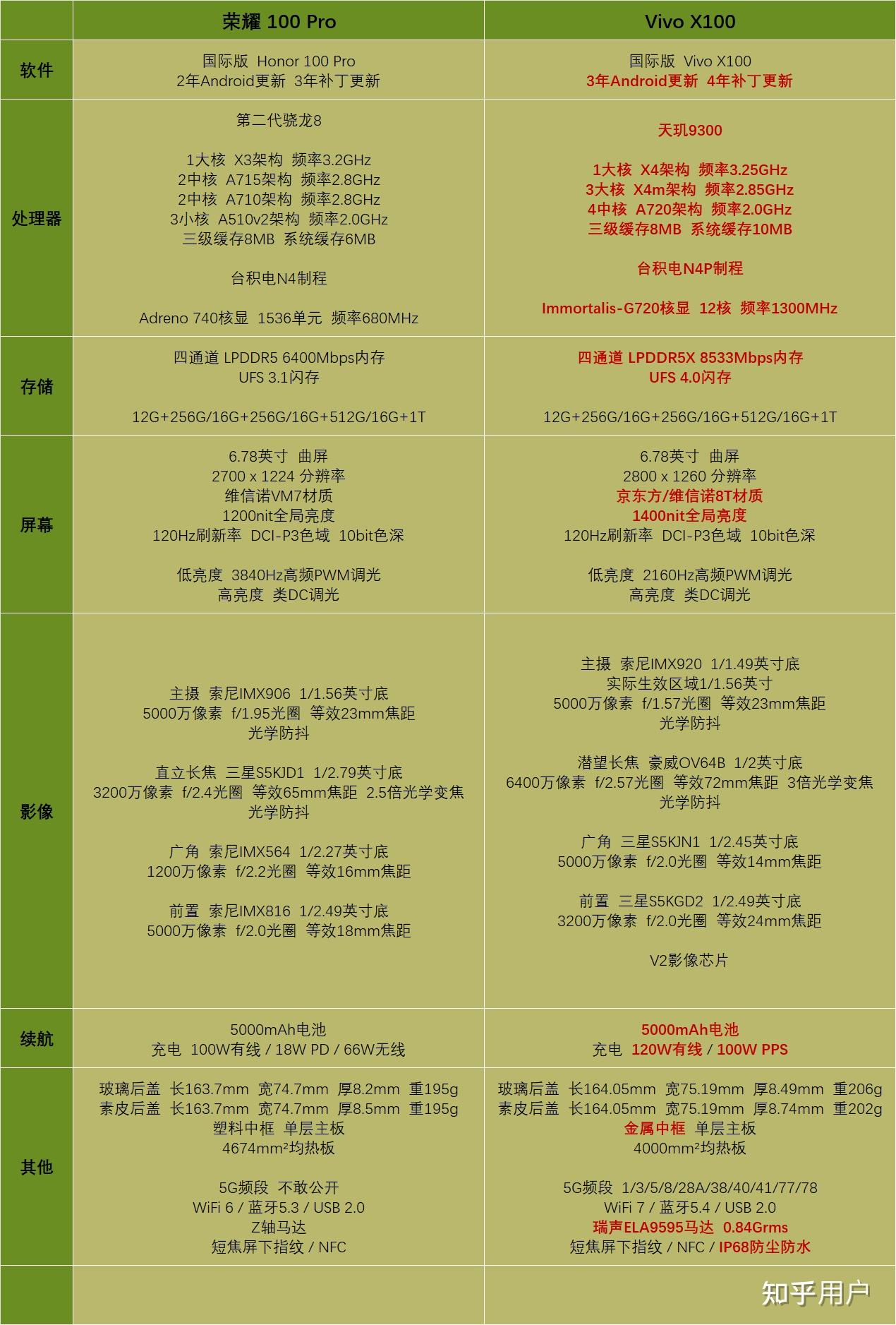 荣耀100pro和vivo x100两选一怎么选? - 知乎