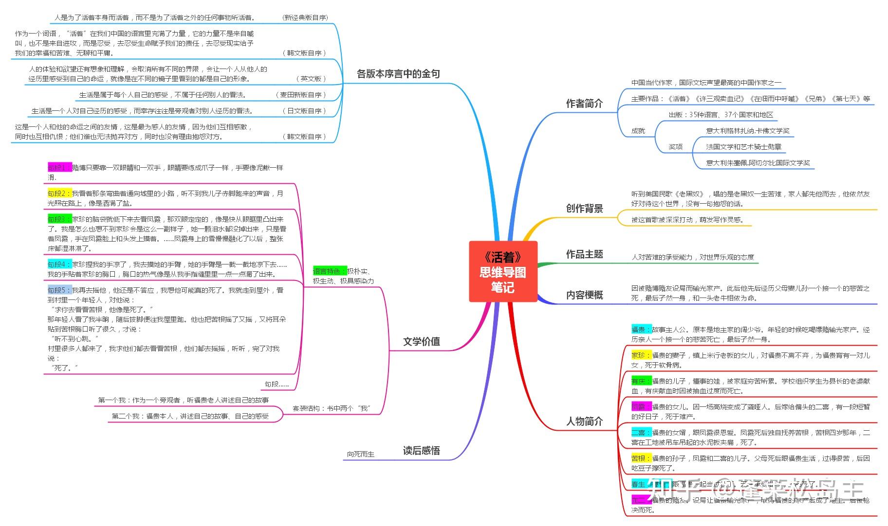 活着这本书的思维导图图片